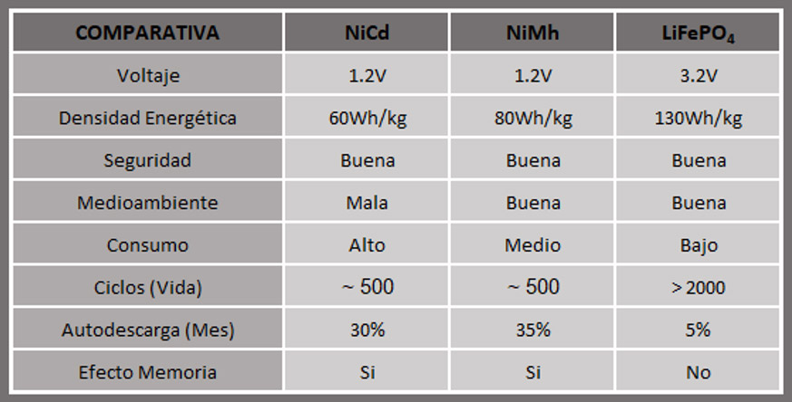 Tabla 1. Comparativa con otro tipo de baterías utilizadas en la iluminación de emergencia